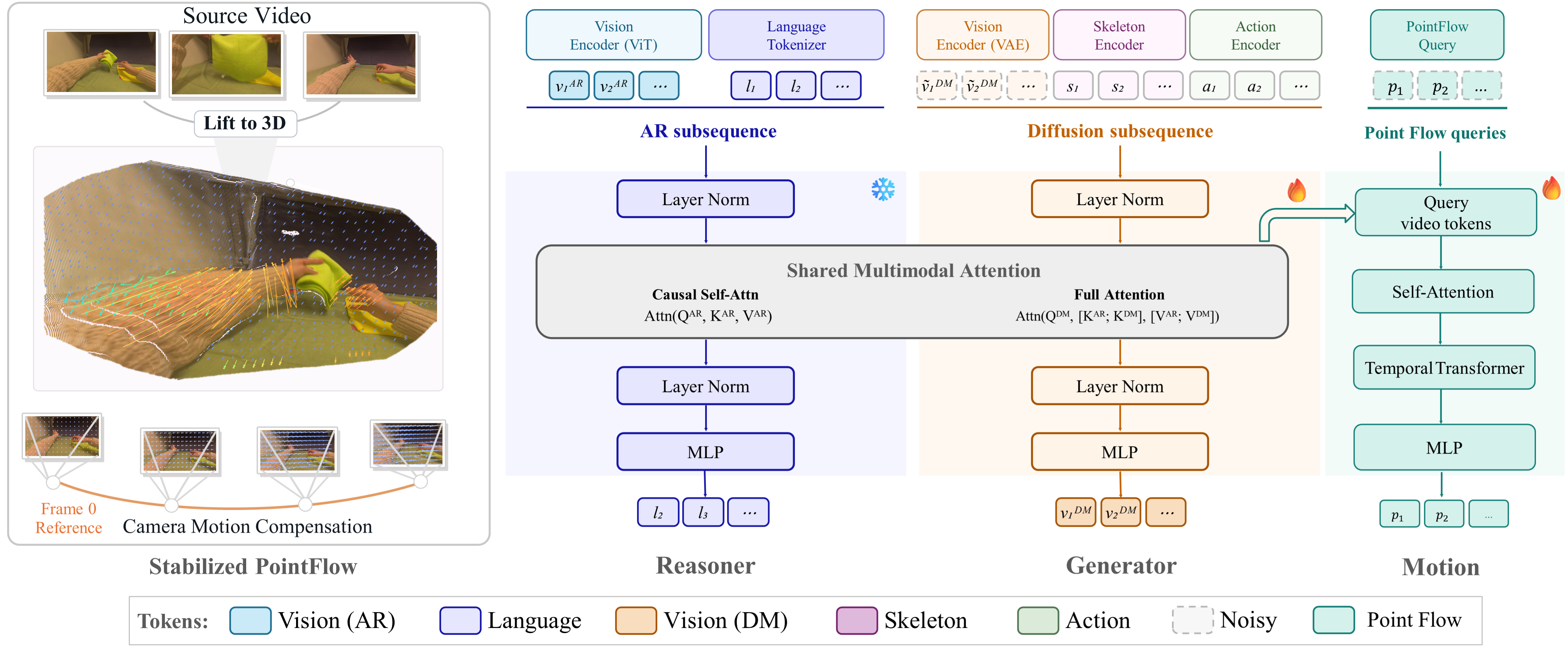 HF-WM: camera-compensated 3D point trajectories on the left, and the dual-branch multimodal attention architecture on the right