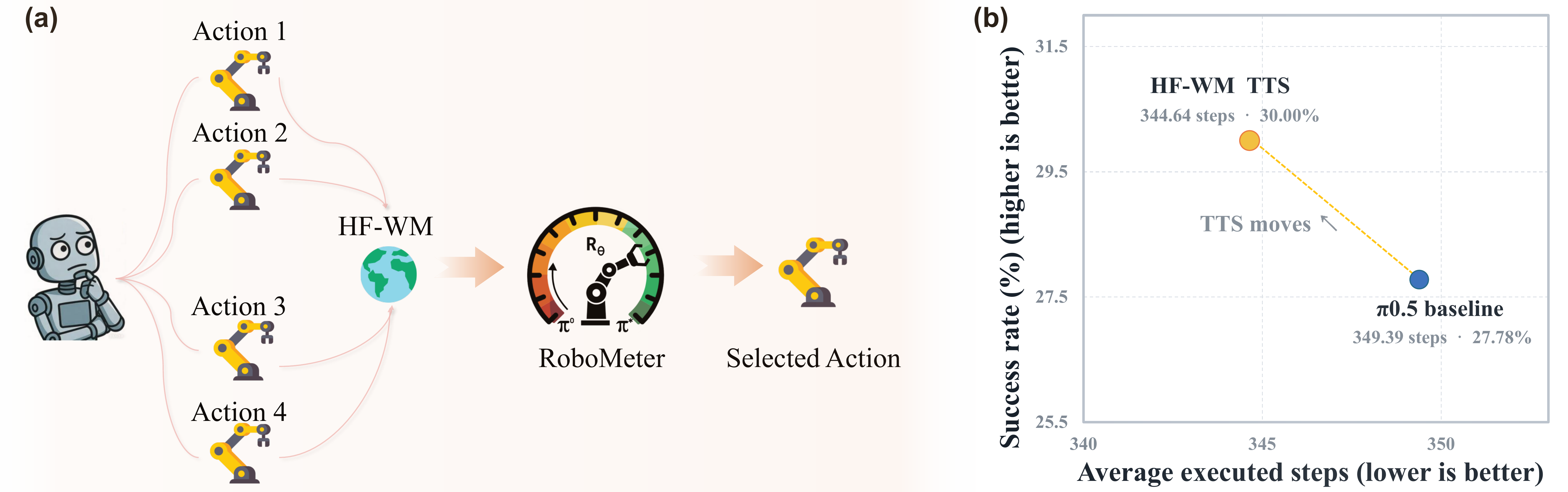 TTC routing overview: HF-WM generates candidate actions, Robometer evaluates them, and the selected action is executed; the right panel compares HF-WM TTS with the pi0.5 baseline