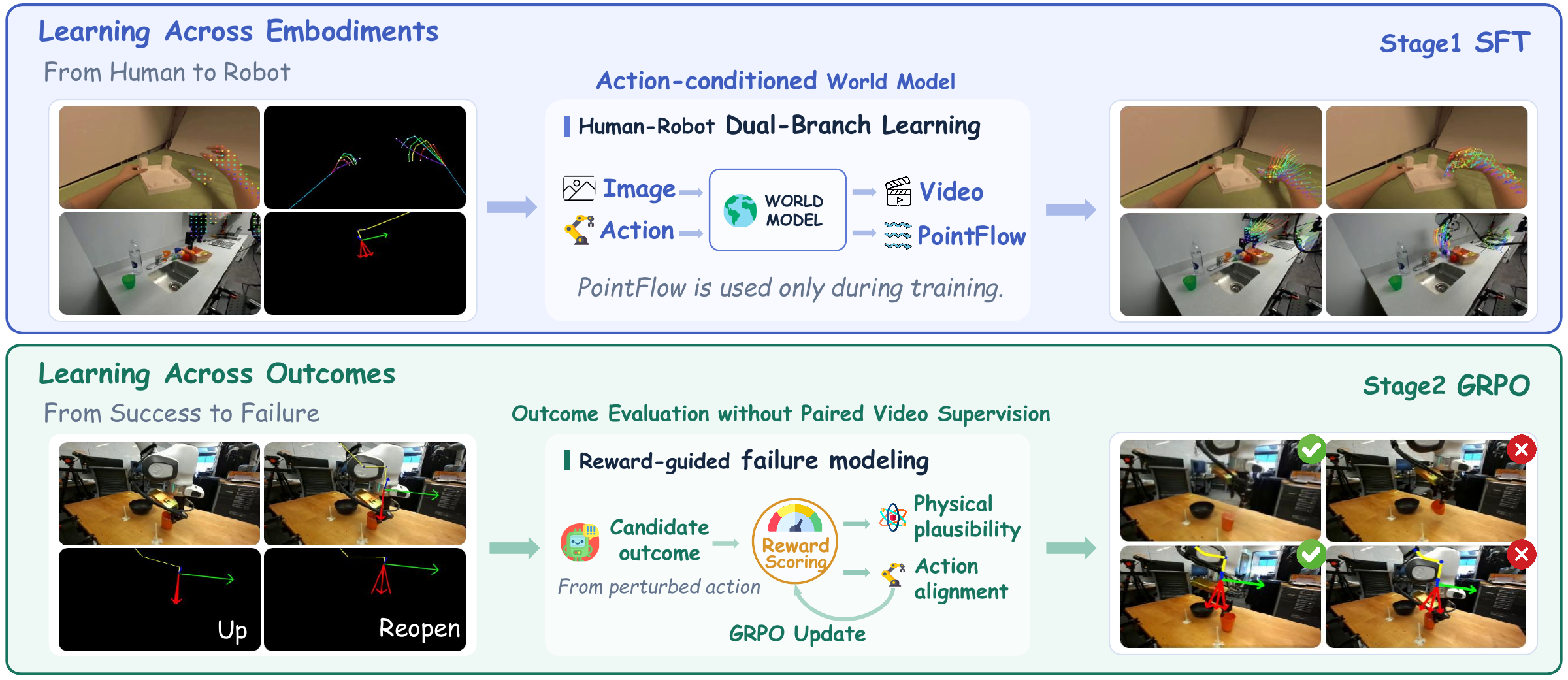 HF-WM teaser: Stage 1 supervised fine-tuning learns an action-conditioned world model from human to robot, and Stage 2 GRPO models failure outcomes without paired video supervision